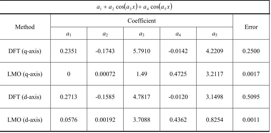 Table 4.3. Coefficients and the Corresponding Errors Calculated for the PMSM Magnetization Characteris-
