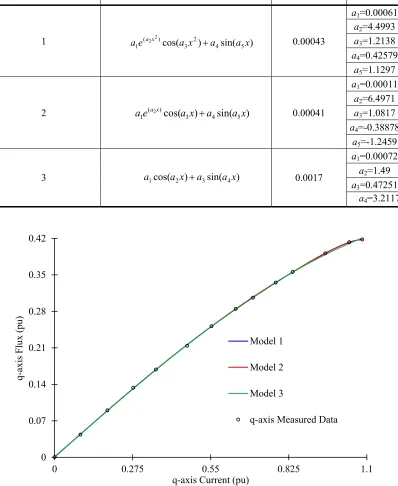 Table 4.4. Coefficients and the Corresponding Errors Calculated by Different Non-linear Functions of the 