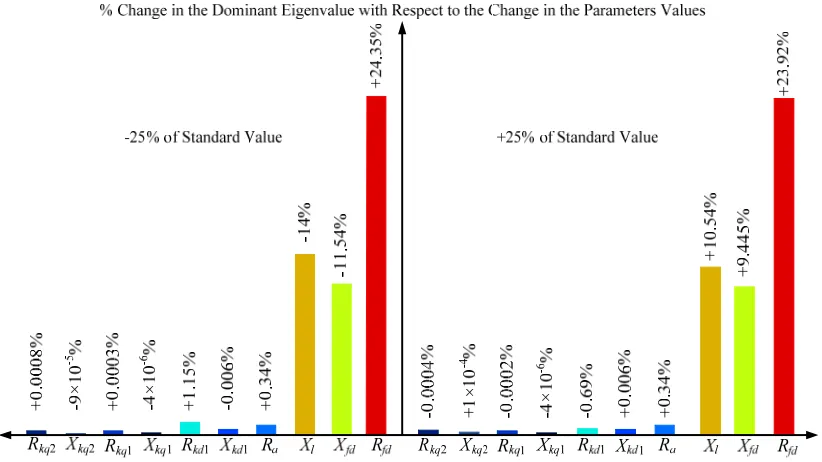 Fig. 5.2. The dominant eigenvalue sensitivity as a function of the variation of the machine parameters cal-culated by machine model 3