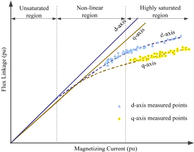Fig. 1.1. Typical magnetization characteristics of electrical machines. 