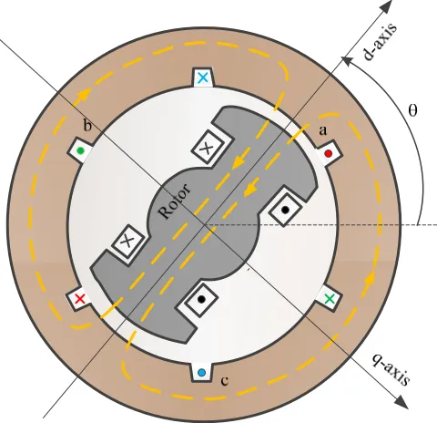 Fig. 2.1. Cross-section view of a two-pole, salient pole synchronous machine 