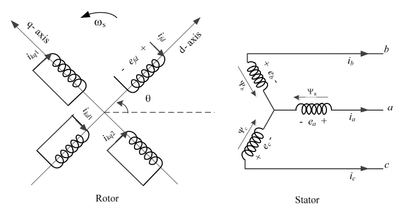 Fig. 2.2. Circuit diagram for the rotor and stator of a 2×2 synchronous generator model