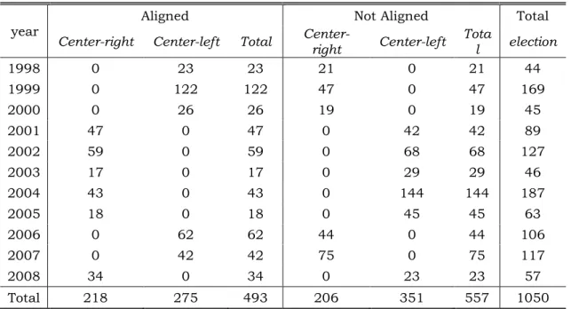 Table 2. Distribution of elections by aligned and non-­aligned municipalities (regression sample)
