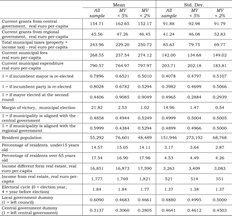 Table 4. Descriptive statistics, means and standard deviations by margin of alignment (regression sample) Mean Std