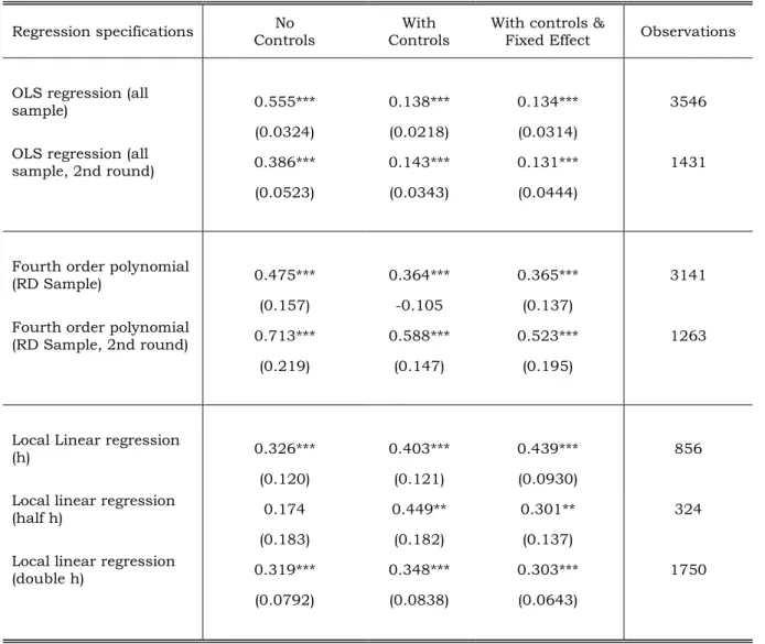 Table 5. Political alignment and grant allocation