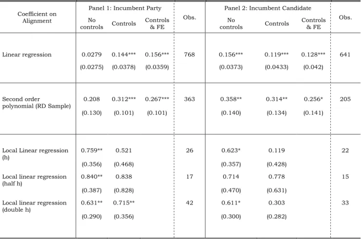 Table 6. Alignment and the probability of incumbent re-­election