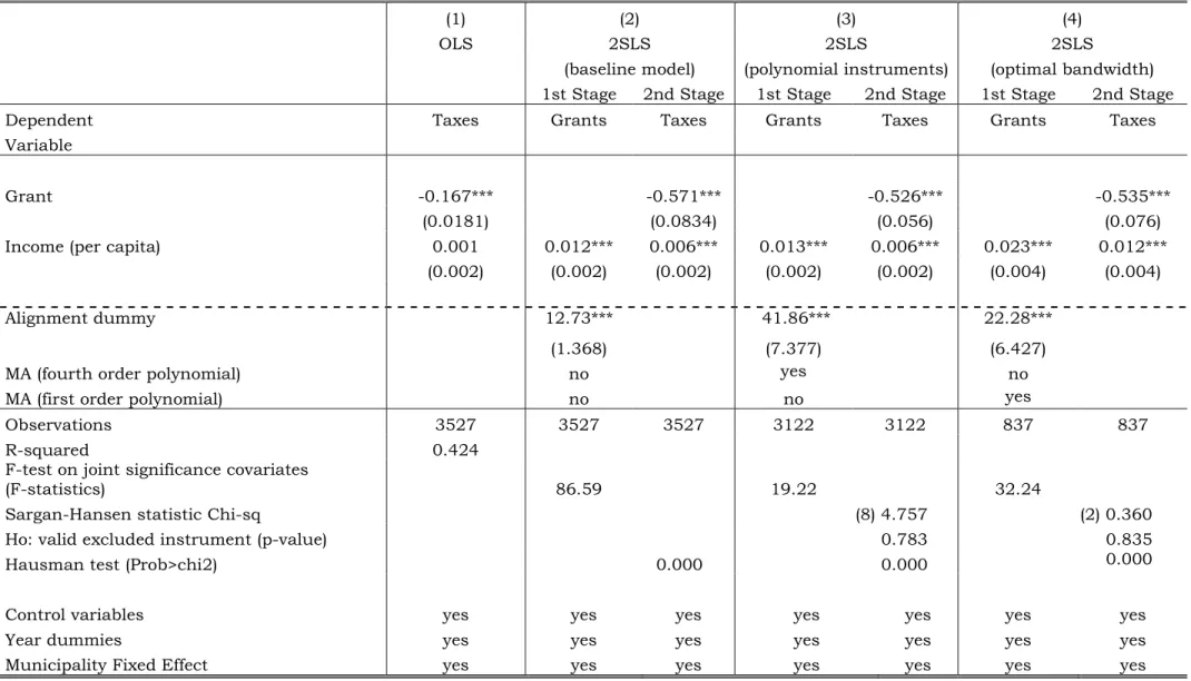 Table 7-­ Testing for flypaper effect, determination of municipal taxes (Euros per capita)