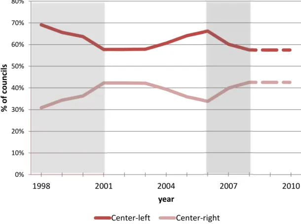 Figure 1. Yearly distribution of municipalities by winning coalitions