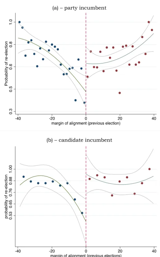 Figure 3. Probability of re-­election (a) – party incumbent