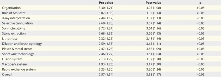 Table 6. Confidence in assisting with ERCP procedure (n=158)