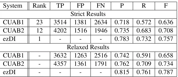 Table 2: Performance on disorder identiﬁcation and normalization (Task 1), including rank among the 39 competingsystems (Rank), true positives (TP), false positives (FP), false negatives (FN), precision (P), recall (R) and F-measure(F)