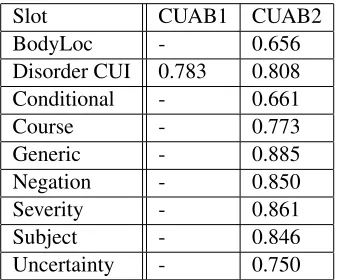 Table 4: Performance on disorder identiﬁcation, normalization and slot-ﬁlling (Task 2b), including rank among the23 competing systems (Rank), true positives (TP), false positives (FP), false negatives (FN), precision (P), recall (R),F-measure (F), accuracy (A), weighted accuracy (WA).