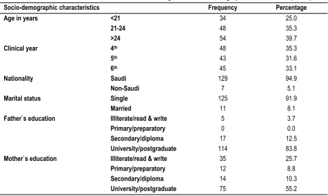 Table 1: Distribution of male medical students according to their socio-demographic characteristics (n=136) 