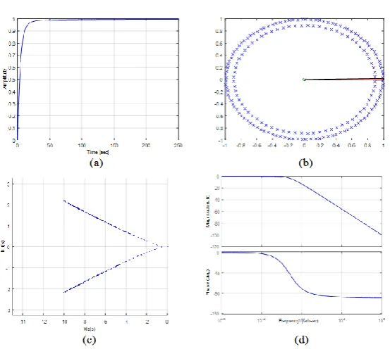Fig. 7 Response plots of equation (29) 