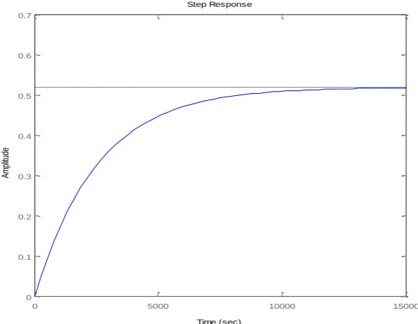 Fig. 1 Step response of the equation (17) or IOM 