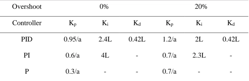 Table 1 CHR 1 method of calculating Kp, Ki and Kd [16] 