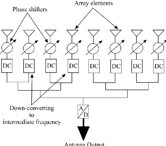 Figure 2.1. Analog beamformer of the antenna pattern 