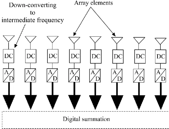 Figure 2.2.  Digital beamformer 