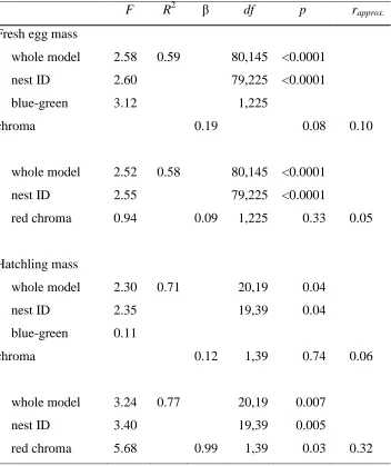 Table 2.1 - Univariate comparisons between egg colouration and indicators of offspring 
