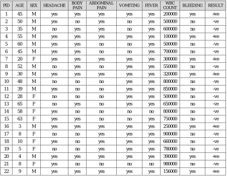 Table 1. The chunk of Data set  