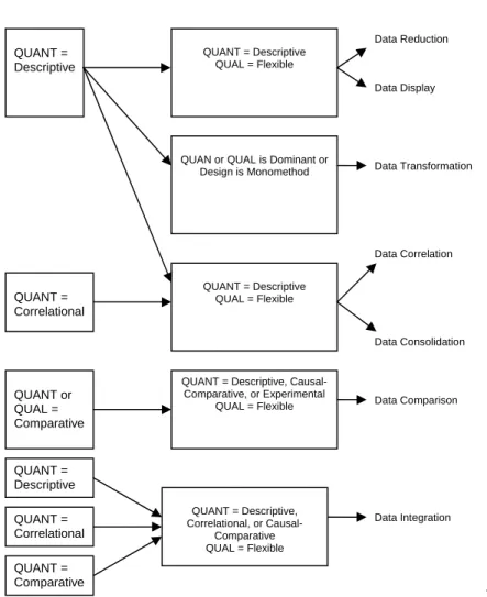 Figure 4. Relationships among research questions, research design, and mixed methods  data analyses