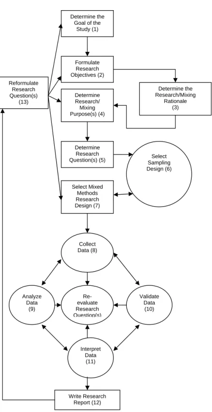 Figure 1. Steps in the mixed methods research process.  Write Research  Report (12) Interpret Data  (11) Collect Data (8)  Validate Data  (10) Analyze Data  (9) Re-evaluate Research Question(s)Select Mixed Methods Research Design (7) Reformulate Research Q