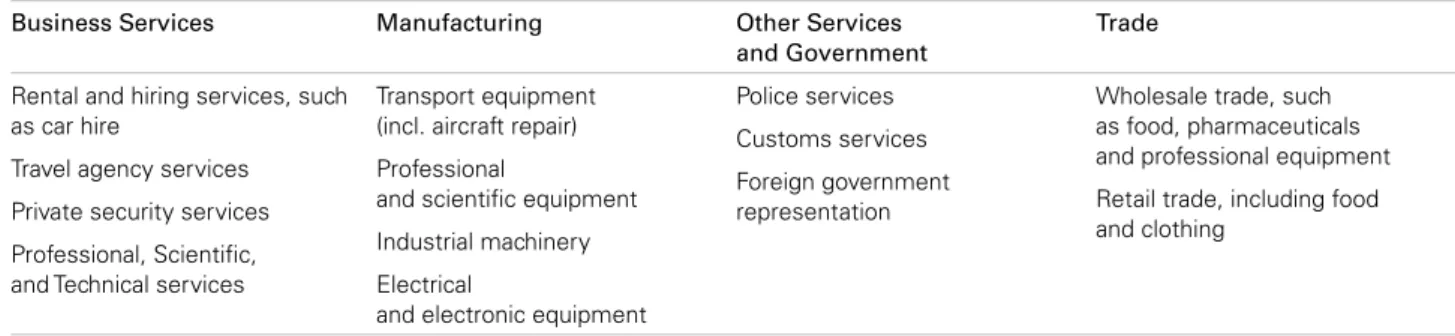 Table 6.4 illustrates how increased economic activity   from construction capital expenditure, visitor expenditure,  and surface travel time savings flow through to key  sectors under each scenario