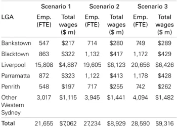 Table 6.5: Additional FTE employment and aggregate  wage income by LGA - 2050