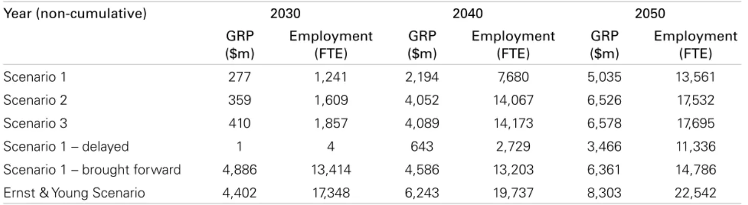 Table A.12: Economic Impacts for Rest of Sydney under each scenario