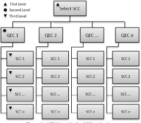 Figure 1. AHP hierarchy for SCC evaluation 
