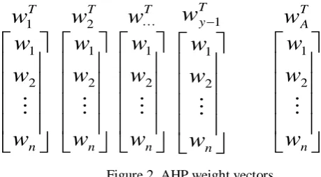 Figure 2. AHP weight vectors 