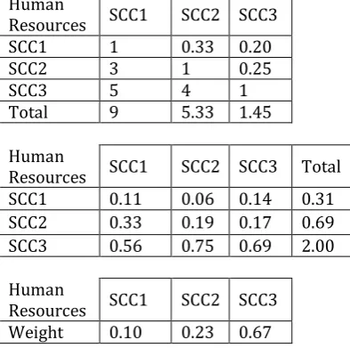 Table II. SCC vs. SCC comparison matrix, normalized matrix, and weight vector for Restrictions  