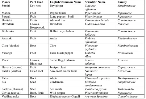 Table 2: List of minerals used in the formulation of Pradarantak Louha.