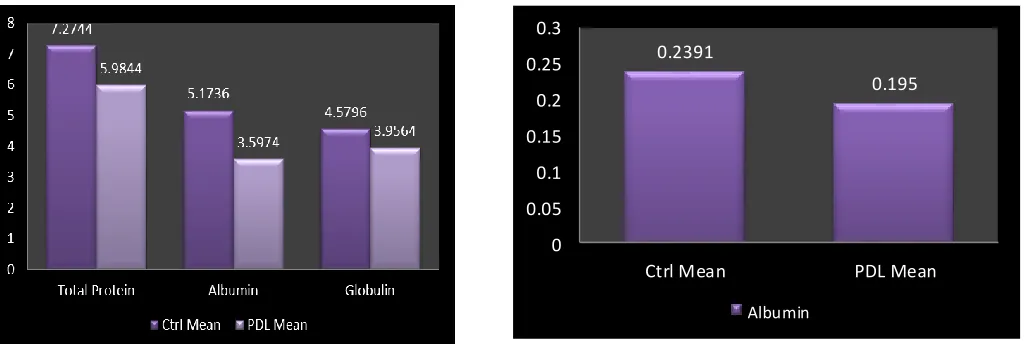 Figure 1: Graphical presentation of total protein profile test        Figure 2: Graphical presentation of liver 