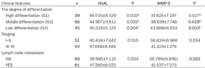 Table 6. The level of NGAL and MMP-9 in different serum of the patients 