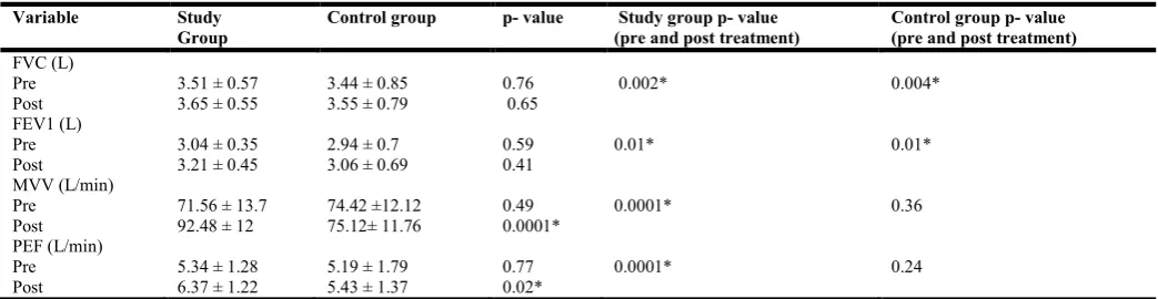 Table 1. Descriptive statistics for the mean age, sex and BMI of study and control groups  