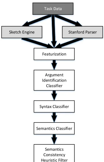 Figure 1: System Architecture Diagram. The input data  is parsed by the Stanford Parser and the argument heads are expanded using the Sketch Engine thesaurus