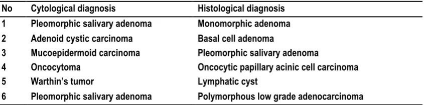 Table 2: Cases of cyto-histological discrepancy. 