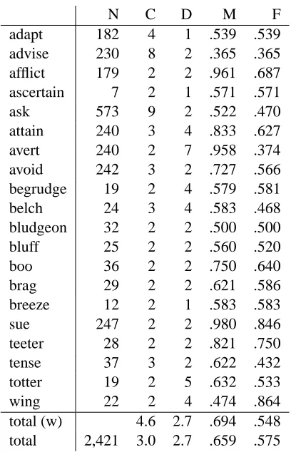 Table 3: Wingspread run1, N is number of instances, Cis number of actual clusters, D is number of discoveredclusters, M is majority sense baseline, F is SenseClustersF-Measure, total (w) are weighted averages.