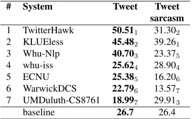 Table 12: Results for Subtask C: Topic-Level Polarity.The systems are ordered by the ofﬁcial 2015 score.