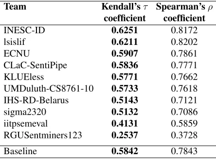 Table 14: Results for Subtask E: Degree of Prior Po-larity.The systems are ordered by their Kendall’s τscore, which was the ofﬁcial score.