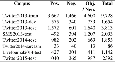 Table 5: Twitter-2015 statistics for subtasks C & D.