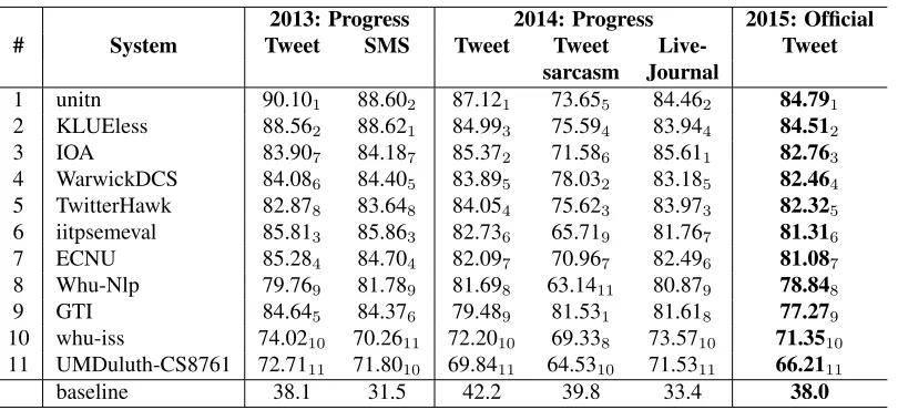 Table 10: Results for subtask A: Phrase-Level Polarity. The systems are ordered by their score on the Twitter2015test dataset; the rankings on the individual datasets are indicated with a subscript.