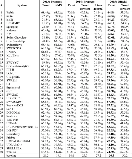 Table 11: Results for subtask B: Message-Level Polarity. The systems are ordered by their score on the Twitter2015test dataset; the rankings on the individual datasets are indicated with a subscript