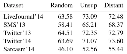 Table 2: Testing the model on the progress test setsfrom Semeval-2015 with different parameter initializionschemes: Random (random word embeddings); Unsup(word2vec embeddings); Distant (all parameters froma network trained on a distant supervised dataset).