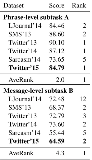 Table 3: Results on Semeval-2015 for phrase and tweet-level subtasks. Rank shows the absolute position of oursystem on each test set
