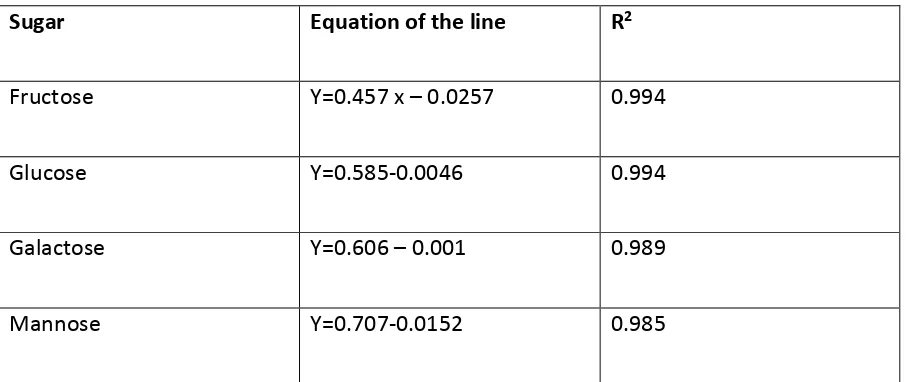 Table 2 Calibration data based on ratio of response of derivatised sugar to response for derivatised 