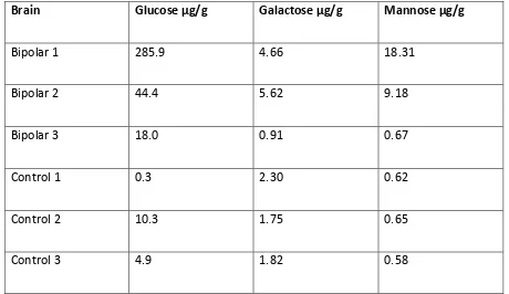 Table 3 Concentrations of glucose, mannose and galactose in three bipolar and three control brains
