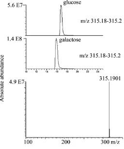 Figure 1. Extracted ion chromatograms for glucose and galactose in negative ion mode on a ZICpHILIC 