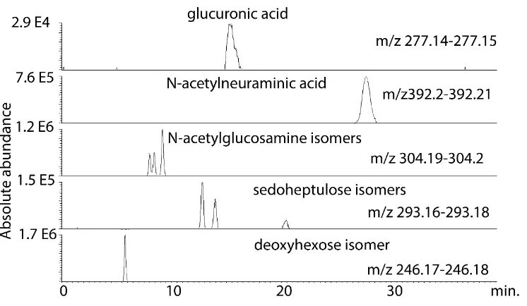 Figure 7 Additional sugar isomers extracted from brain tissue obtained from an individual with bipolar 